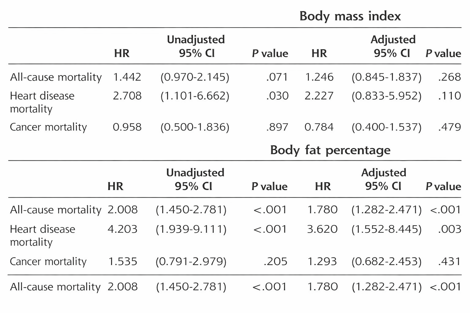 Read more about the article Body Fat vs BMI: วิเคราะห์งานวิจัย + ฝึกเขียน PICO และอ่านค่า HR ให้เป็น