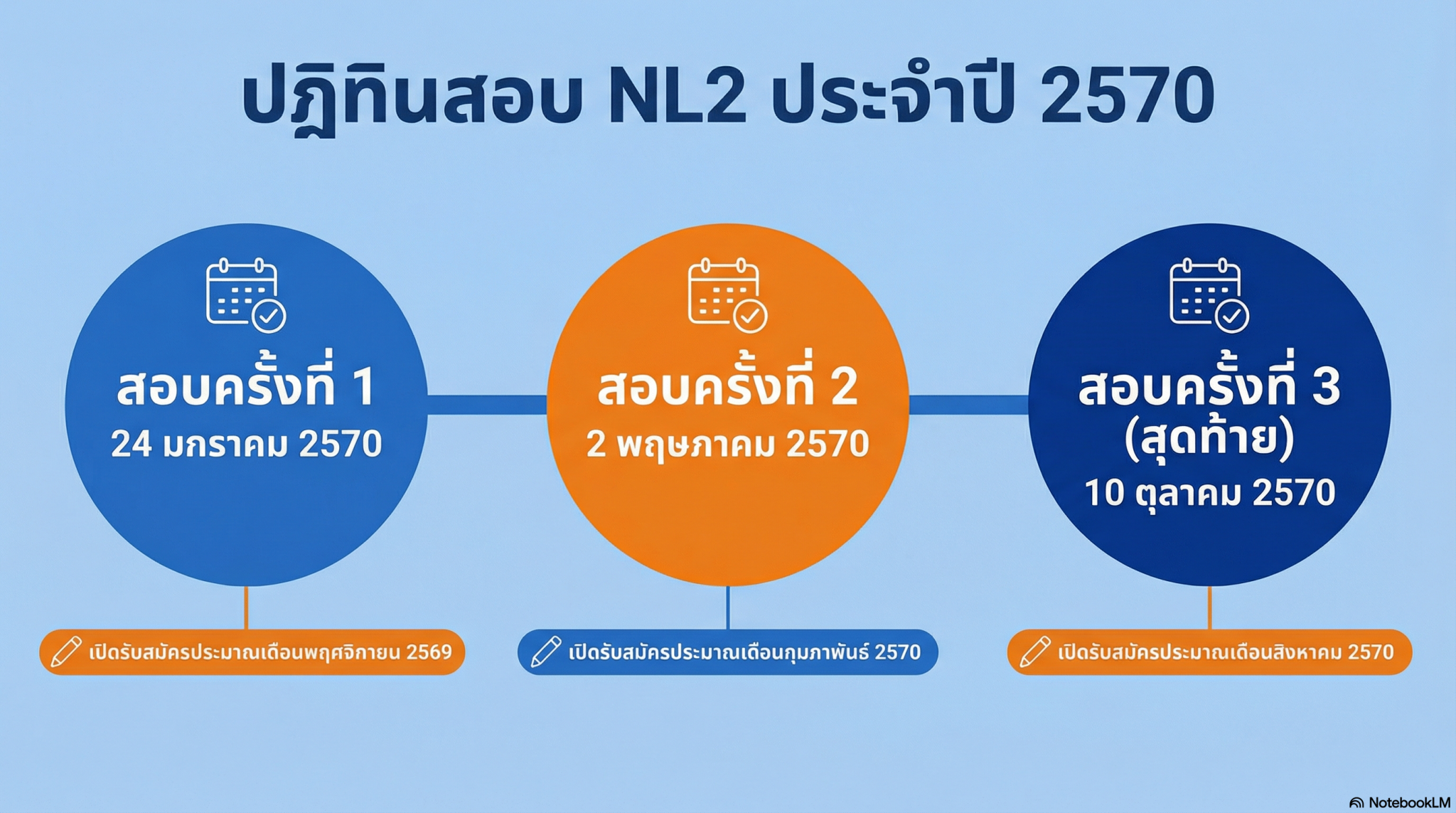 ตารางสอบ NL 2570 : Keymed